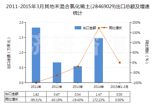 2011-2015年3月其他未混合氯化稀土(28469029)出口總額及增速統(tǒng)計